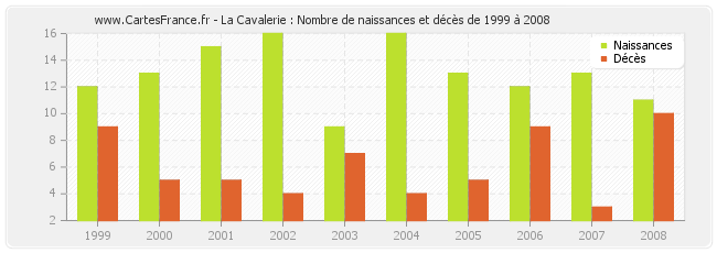 La Cavalerie : Nombre de naissances et décès de 1999 à 2008